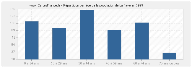Répartition par âge de la population de La Faye en 1999